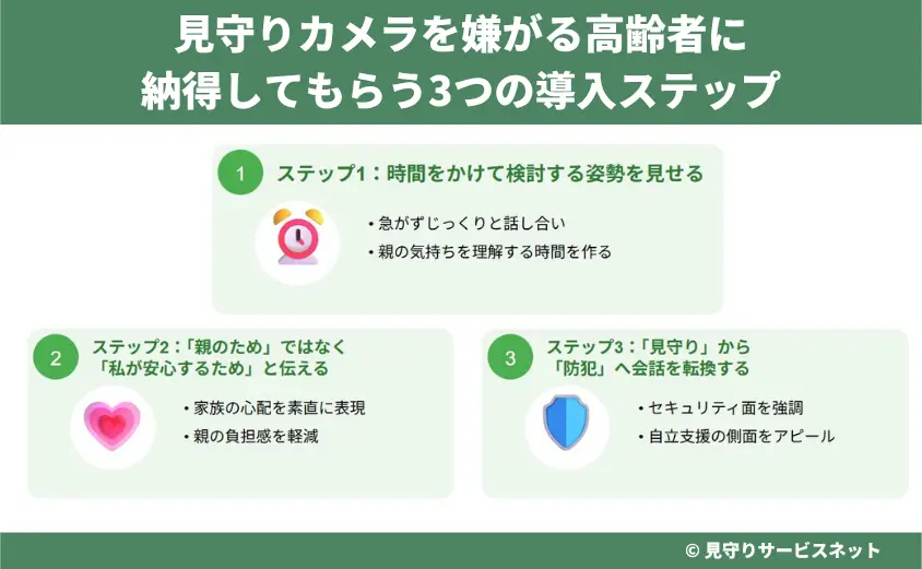 見守りカメラを嫌がる高齢者に納得してもらう3つの導入ステップ